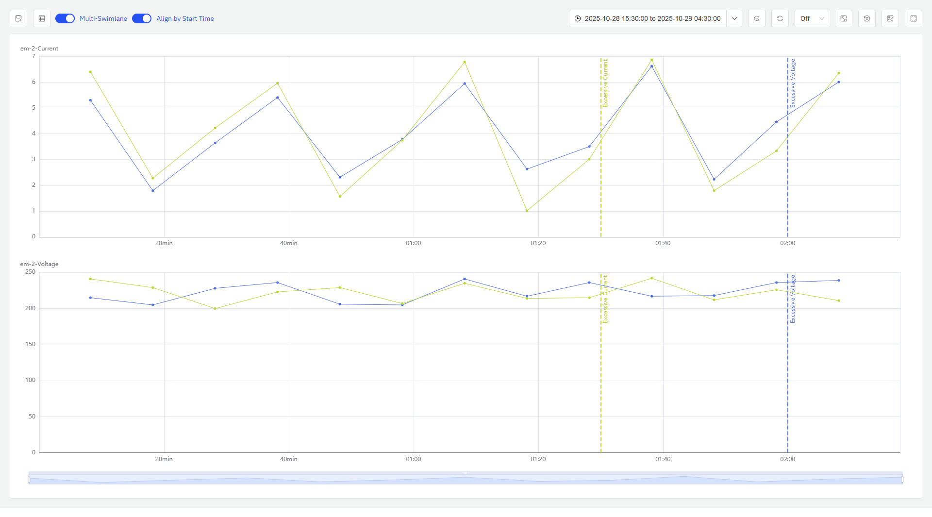 Event Trend with Align by Start Time enabled, overlaying multiple event occurrences