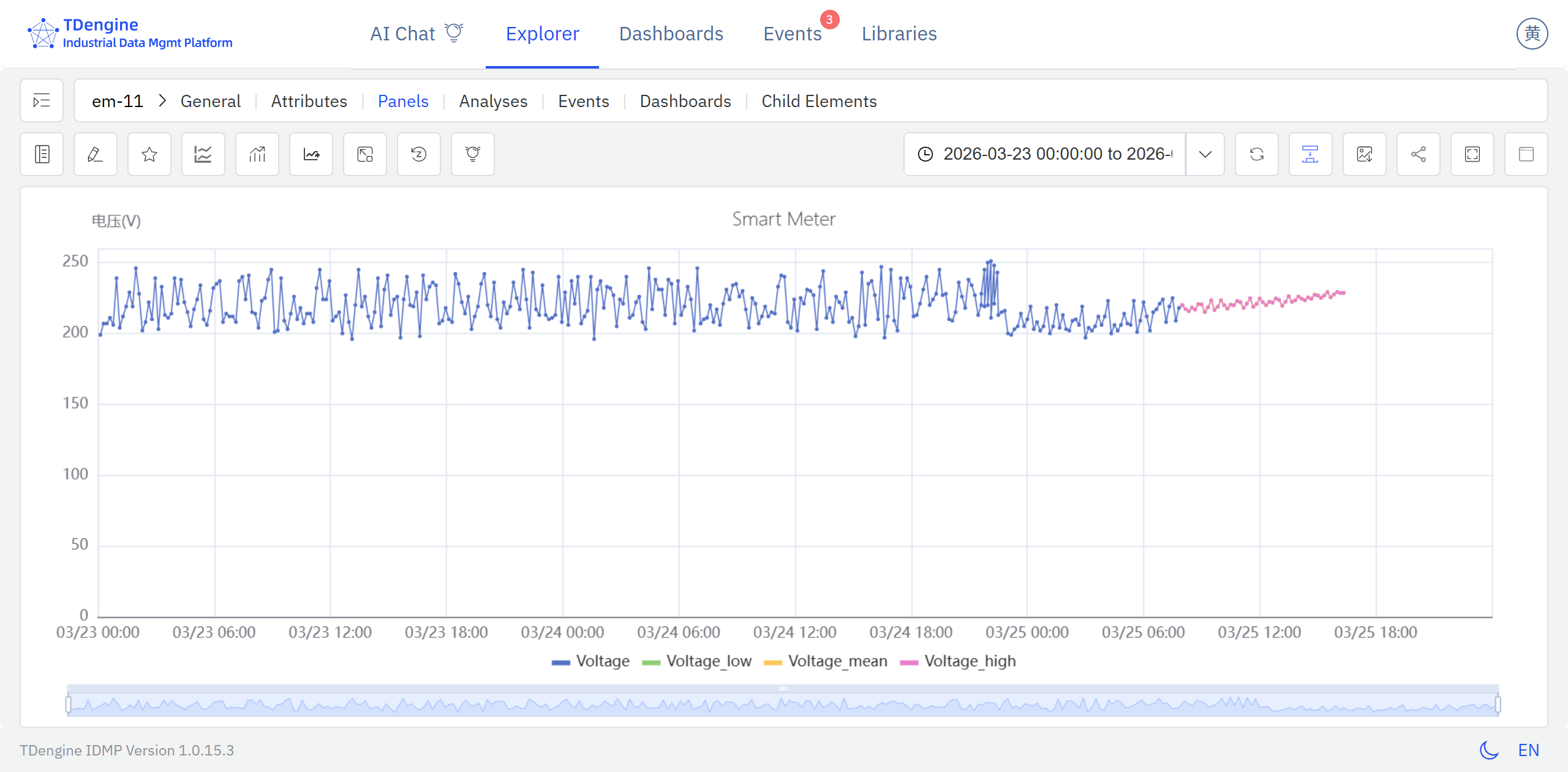 Forecast result displayed on the chart