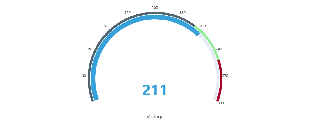 Gauge chart displaying a real-time value on a dial