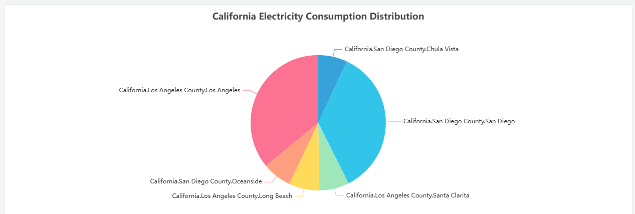Pie chart showing distribution across categories