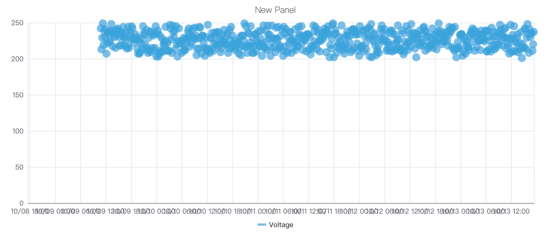 Dense axis labels before adjustment