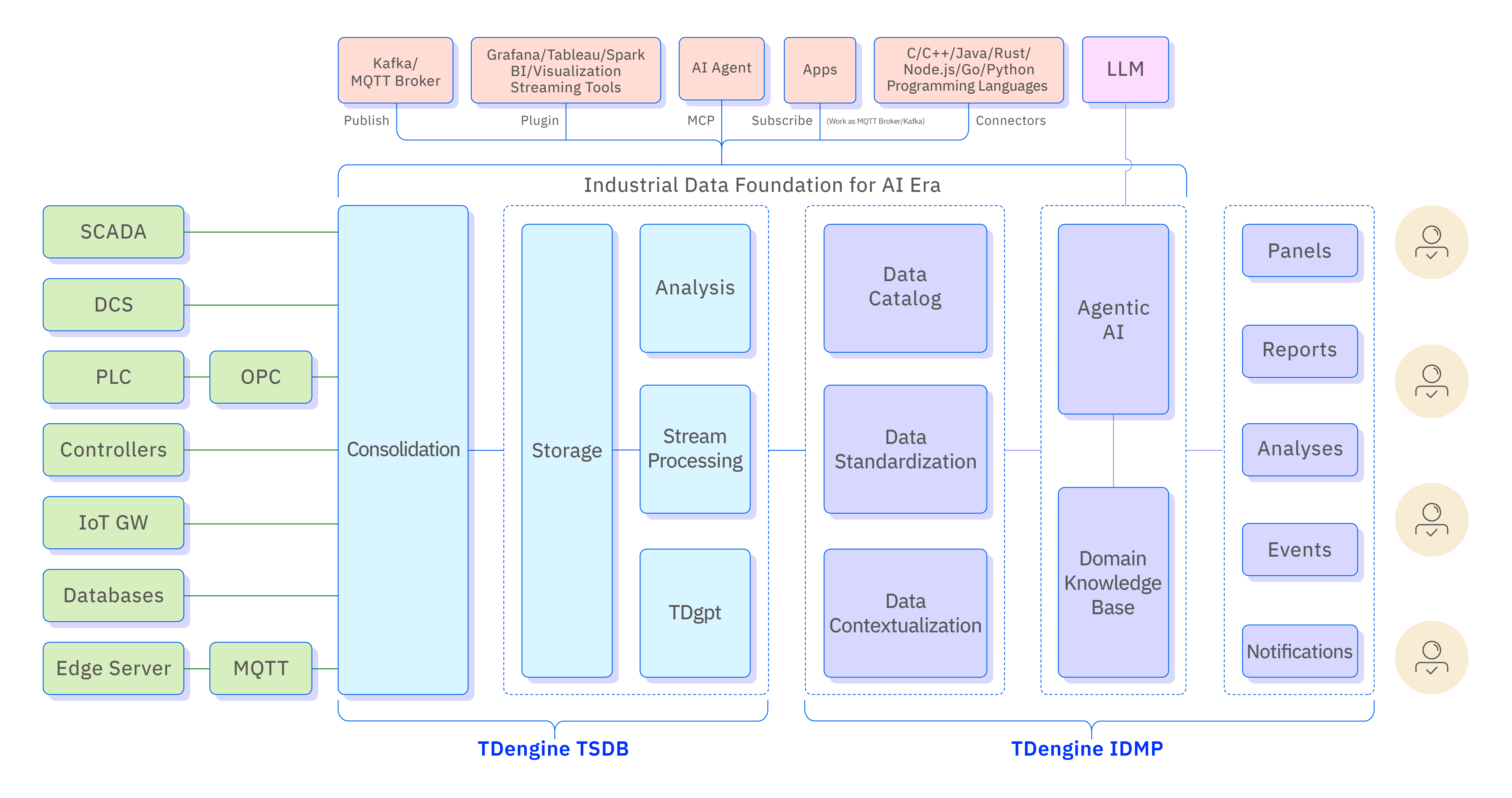 TDengine Architecture
