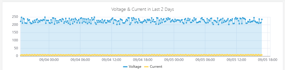 Two metrics on a shared axis — the smaller signal is compressed
