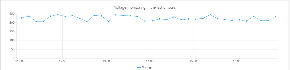 Trend chart showing multiple metrics over time