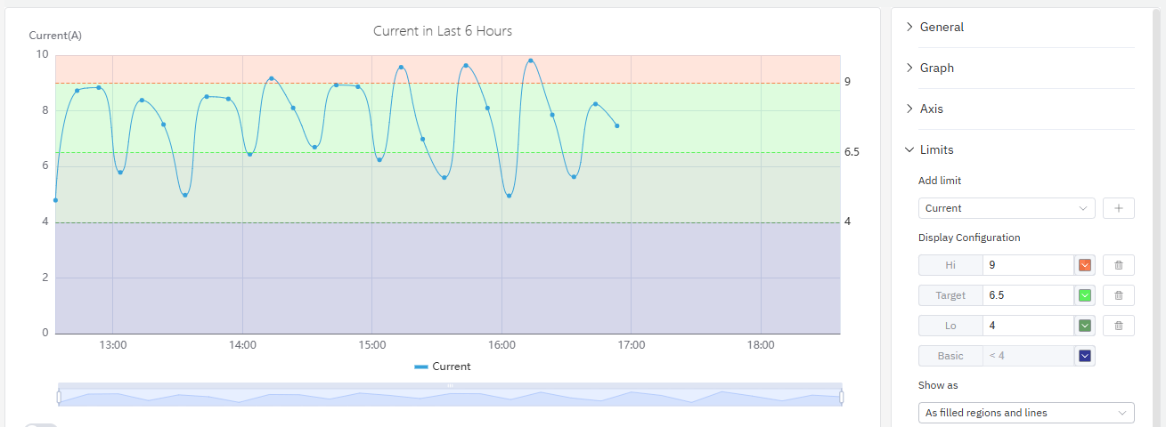Trend chart with limit lines marking safe and alert zones