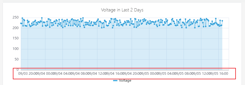 Overlapping X-axis labels due to high label density