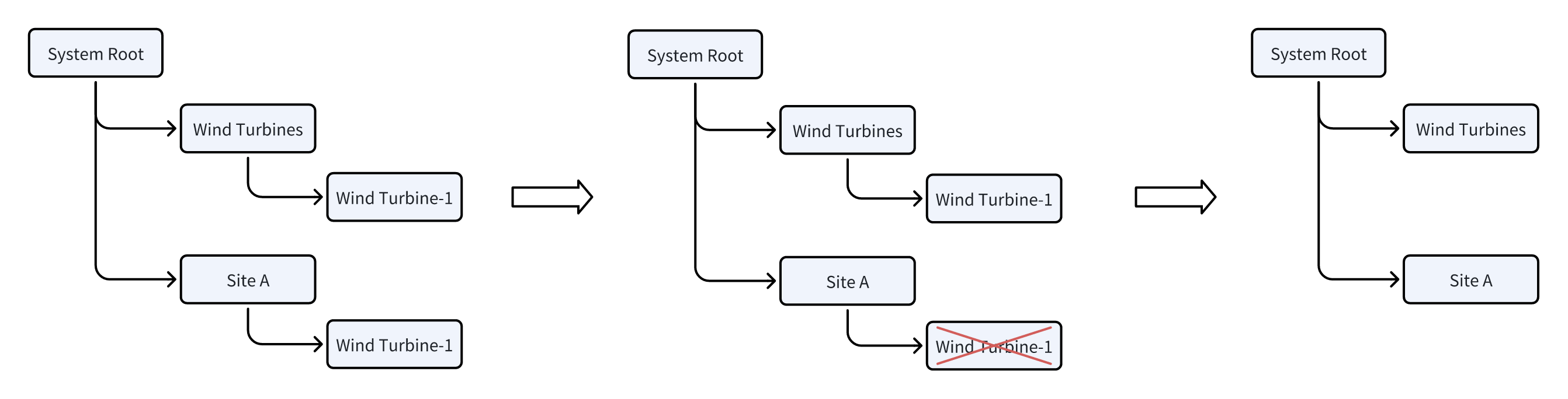 Deleting the strong reference removes all weak references