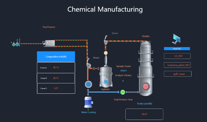 Chemical manufacturing
