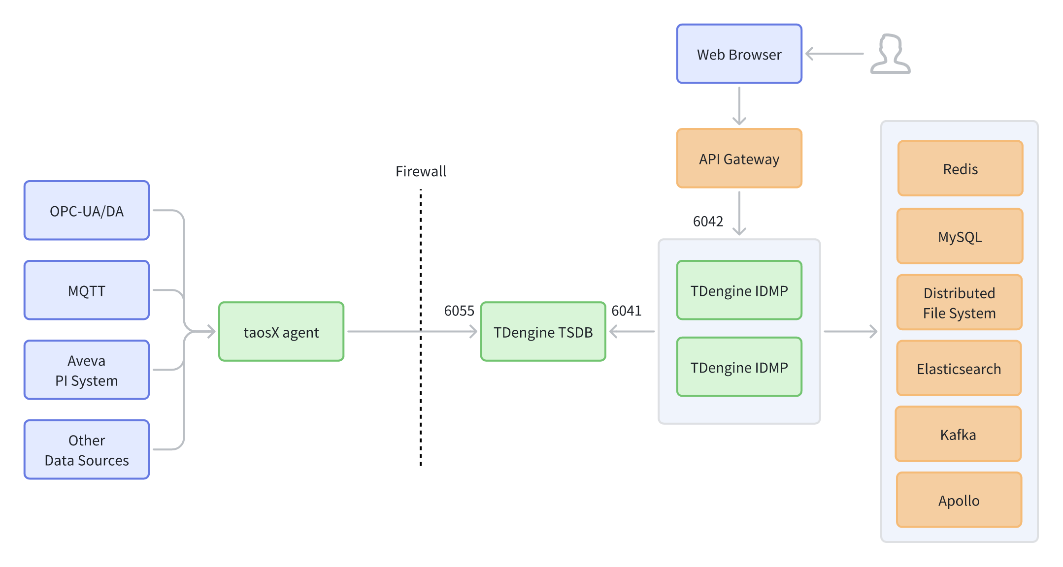 Complex HA Deployment