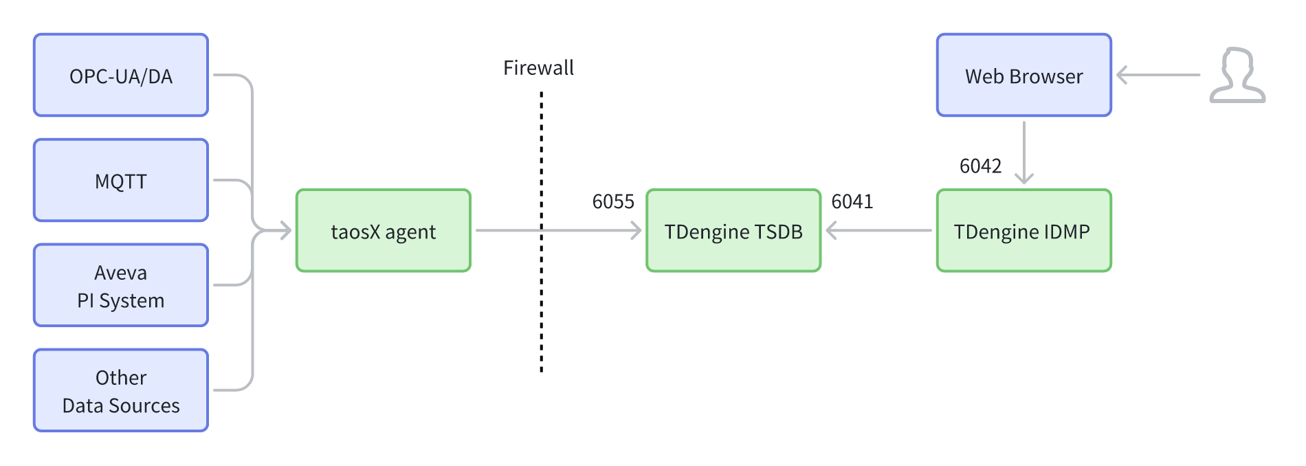 Single Instance Deployment