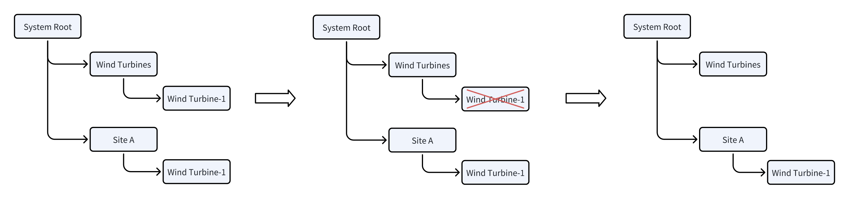 Weak reference example